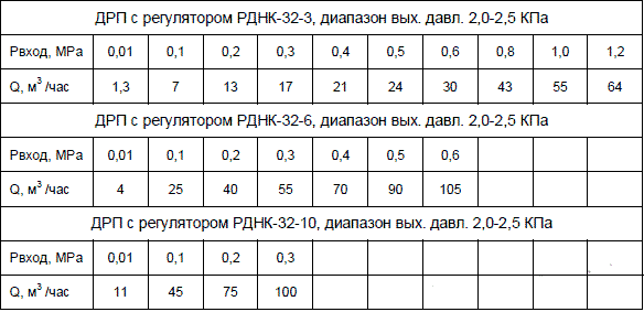 схемы узлов ДРП 3 (РДНК-32-3), ДРП 3 (РДНК-32-6), ДРП 3 (РДНК-32-10)