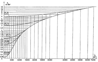 График максимальной пропускной способности регуляторов РДУК2Н-200/140 иРДУК2В-200/140