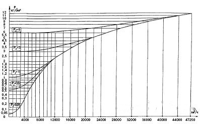 График максимальной пропускной способности регуляторов РДУК2Н-200/105 и РДУК2В-200/105