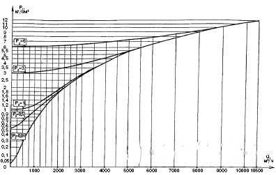 График максимальной пропускной способности регуляторов РДУК2Н-100/50 иРДУК2В-100/50