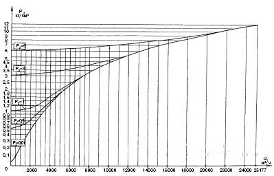 График максимальной пропускной способности регуляторов РДУК2Н-100/70 иРДУК2В-100/70