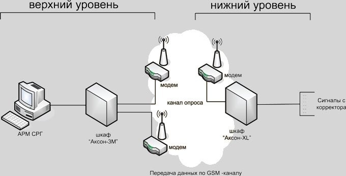 Логическая модель системы СПД ОРГ АКСОН-XL